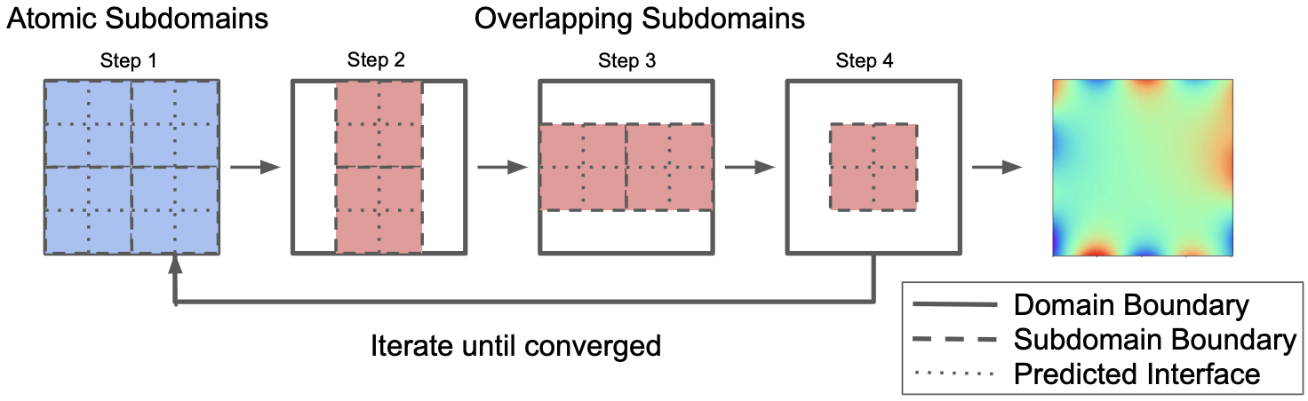mosaic-flows high-level diagram